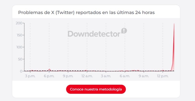 ¿Se cayó X? Fallas se concentran en la app hoy 18 de septiembre
