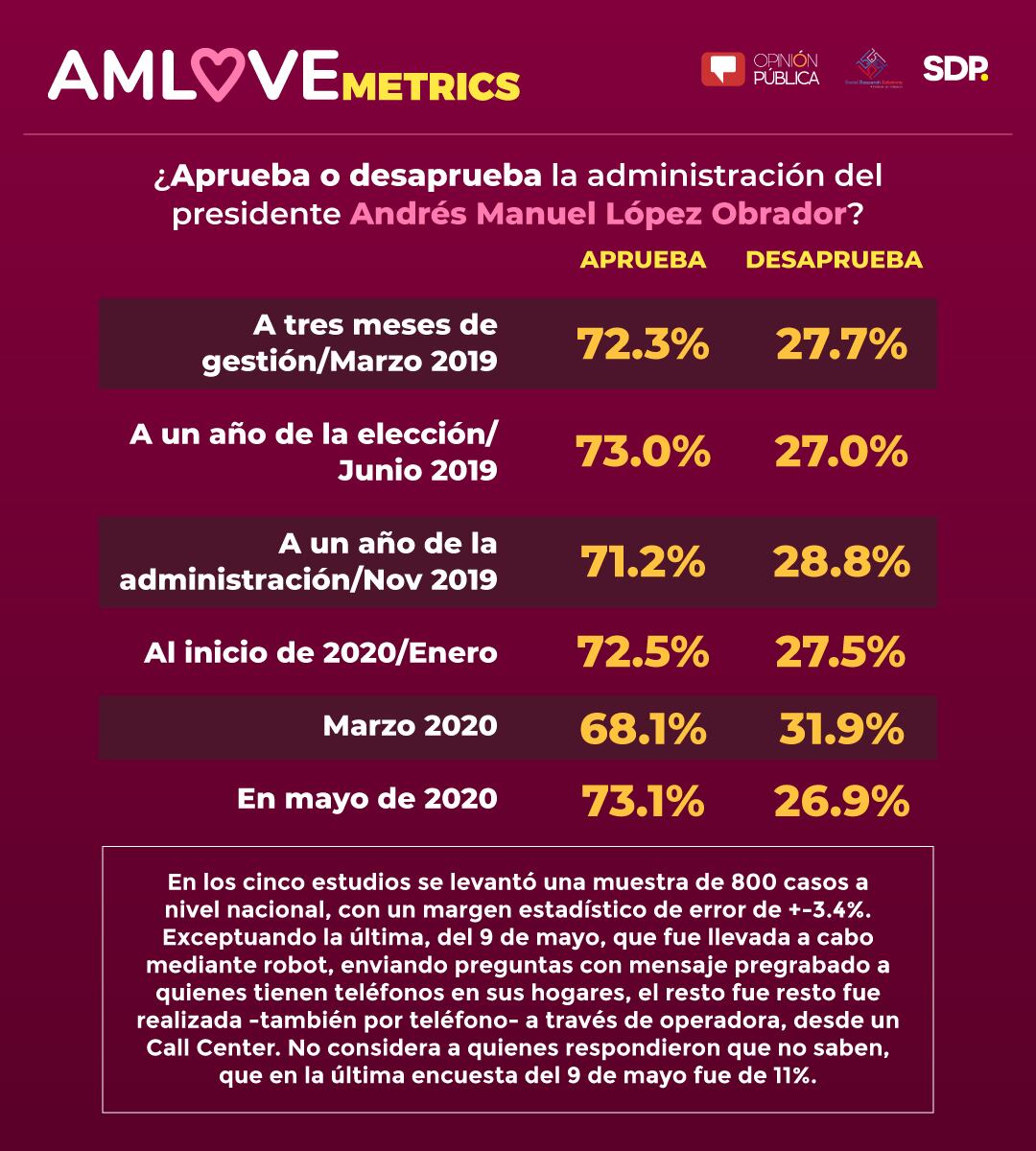 Encuesta AMLOVEmetrics