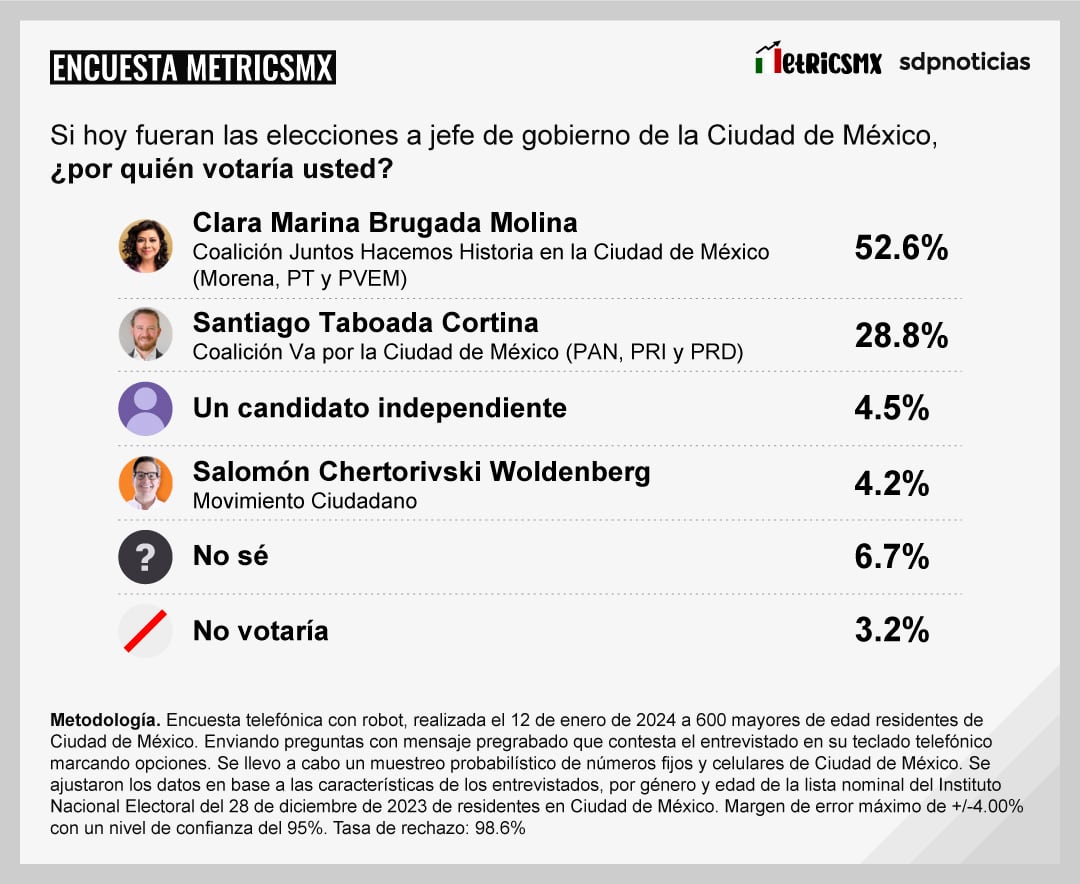 Encuesta MetricsMx de CDMX