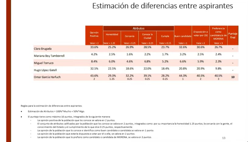 Resultados encuesta Morena en CDMX