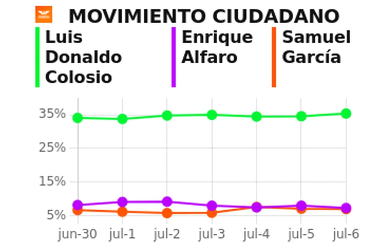 Tracking del 7 de julio para Movimiento Ciudadano
