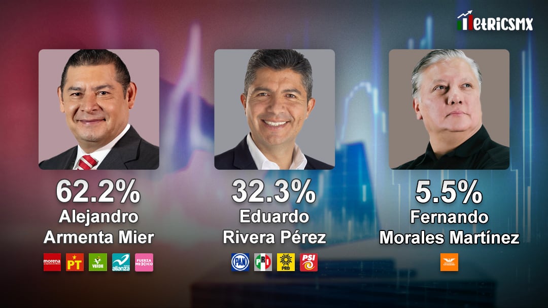 Encuesta MetricsMx en Puebla al 26 de mayo