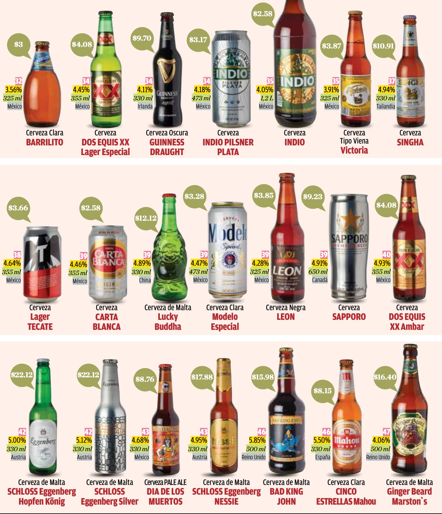 Estas son las 5 cervezas que no engordan tanto, según Profeco
