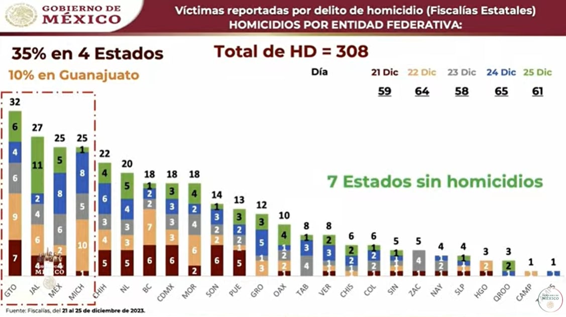 AMLO presume que no hubo asesinatos en 7 estados durante fiestas de Navidad