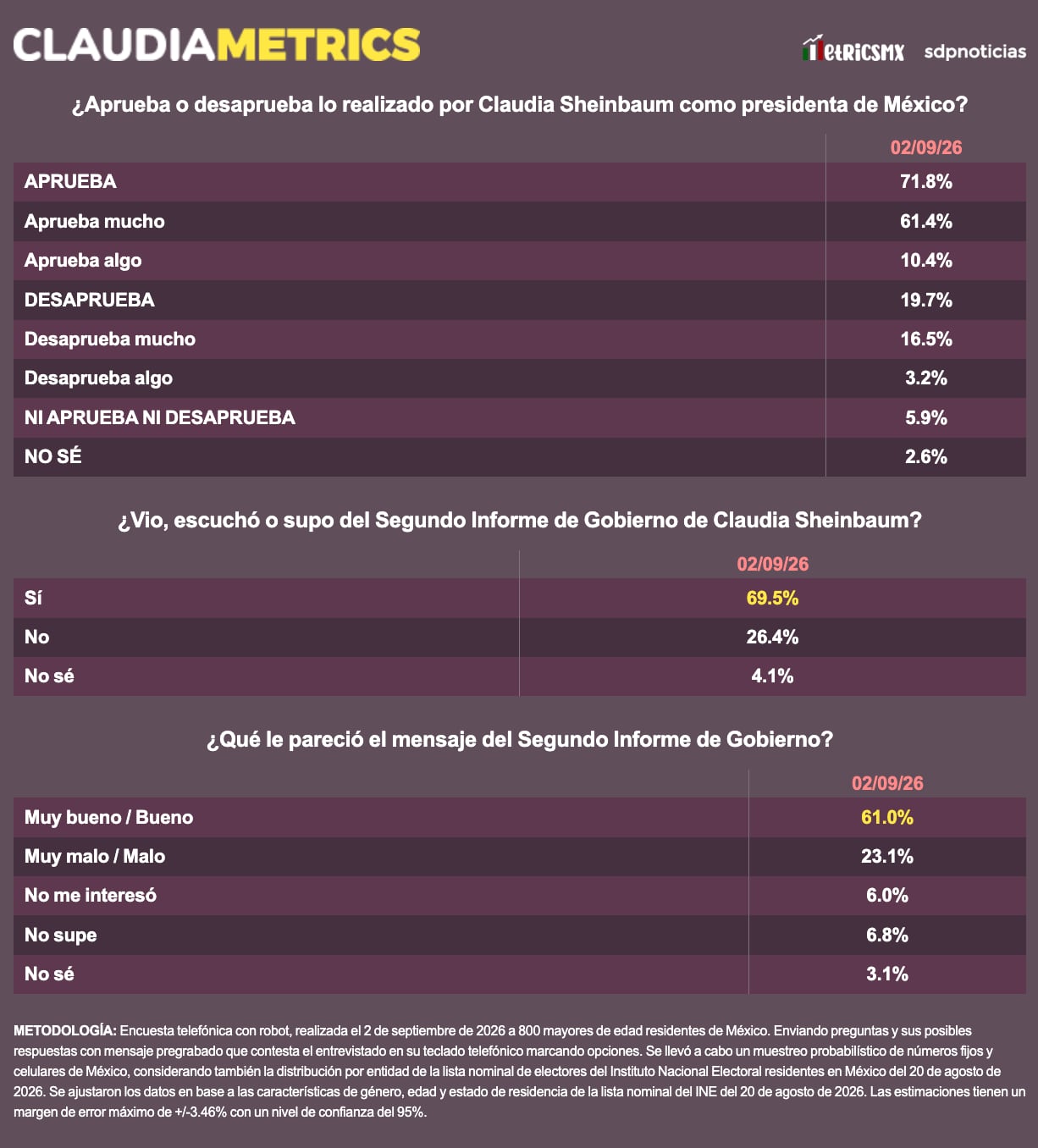 Claudia Sheinbaum alcanza 71.8% de aprobación; casi 7 de cada 10 se enteraron de su Segundo Informe