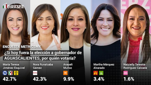 Encuesta MetricsMX Aguascalientes