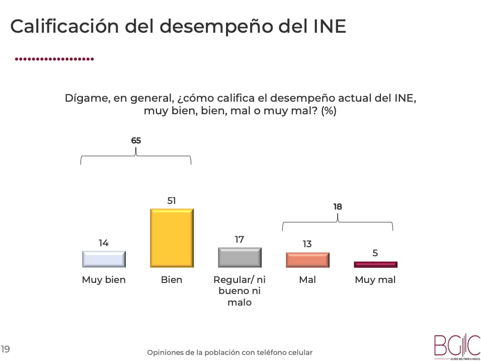 Resultados de la encuesta del INE de BGC Ulises Betrán & Asociados