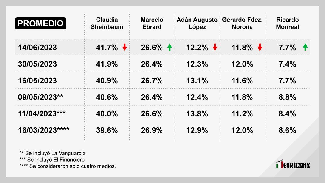 Encuesta de encuestas sobre Morena al 15 de junio, incluyendo a Gerardo Fernández Noroña