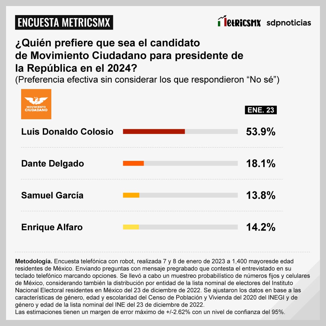 Encuesta MetricsMx: Aspirantes de Movimiento Ciudadano