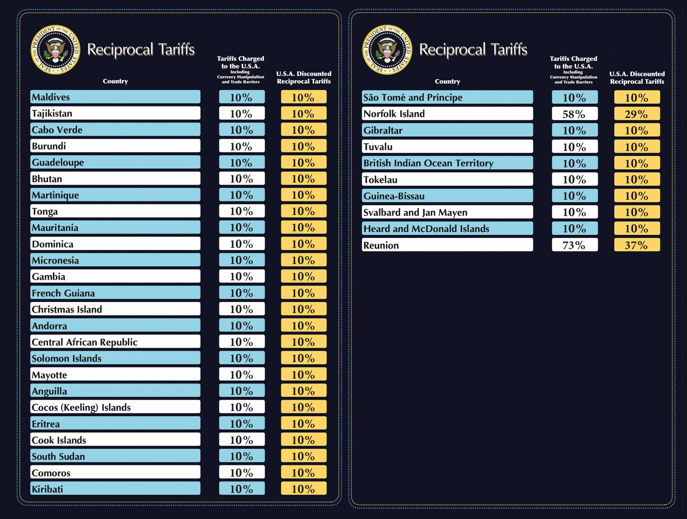 Lista de países de aranceles recíprocos.