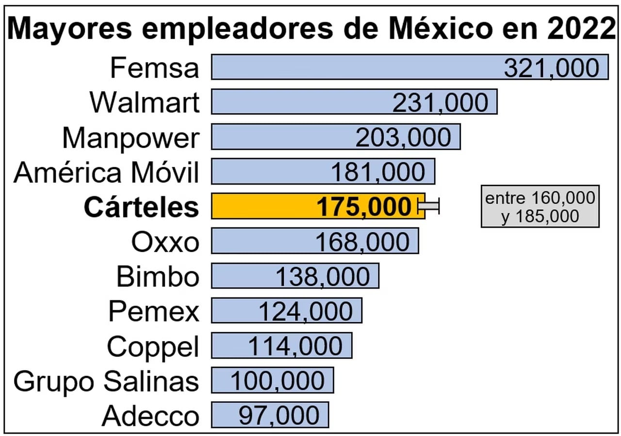¿Narcotráfico genera más empleos en México que Bimbo, Pemex y Coppel? Esto sabemos
