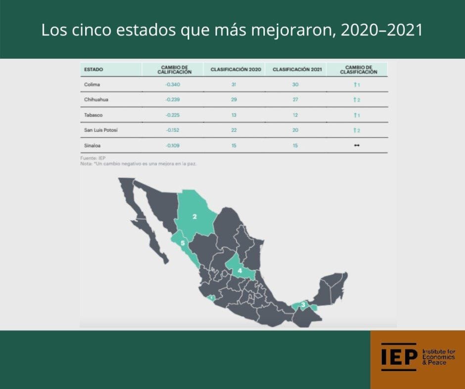 Índice de Paz de México 2022
