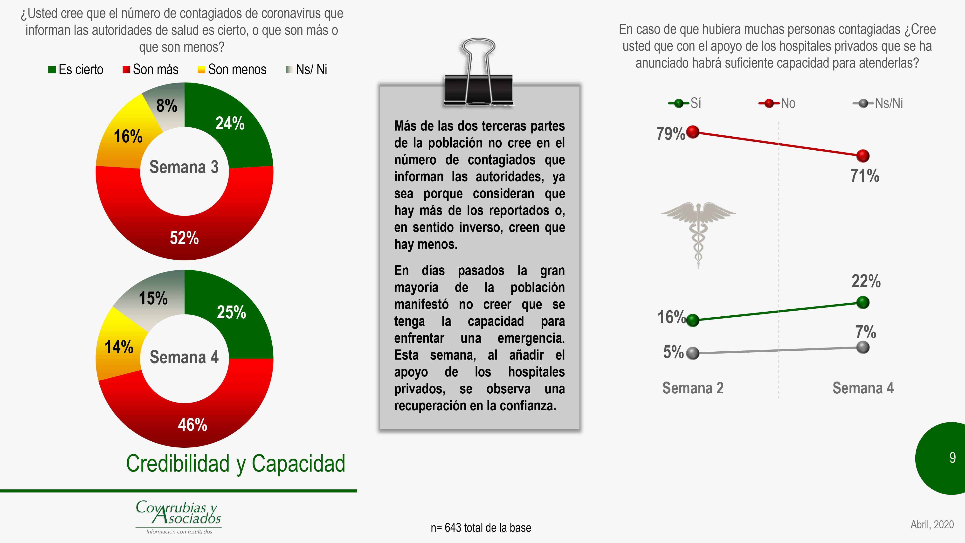 “¿Usted cree que el número de contagiados de coronavirus que informan las autoridades de salud es cierto, o que son más o que son menos?”