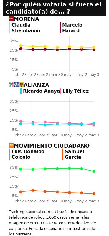 RESULTADOS DEL TRACKING DIARIO DE LA ENCUESTA METRICSMX, PARA LAS ELECCIONES PRESIDENCIALES DE 2024