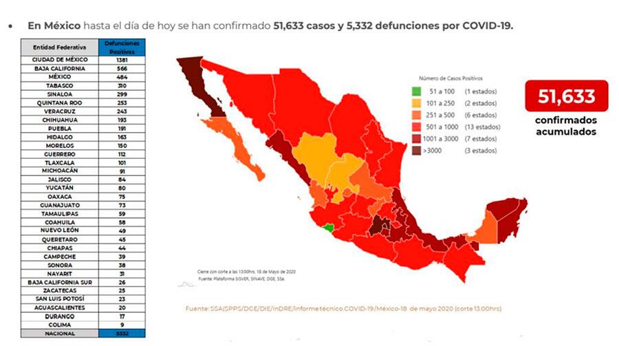 A nivel nacional se han registrado 5 mil 332 fallecidos.
