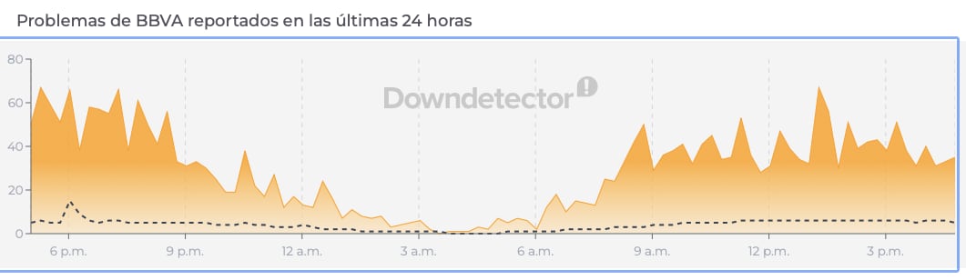 App de BBVA continúa fallando