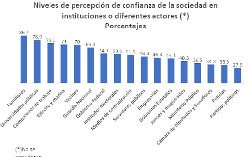 Fuente: Encuesta Nacional de Calidad e Impacto Gubernamental (ENCIG) 2021