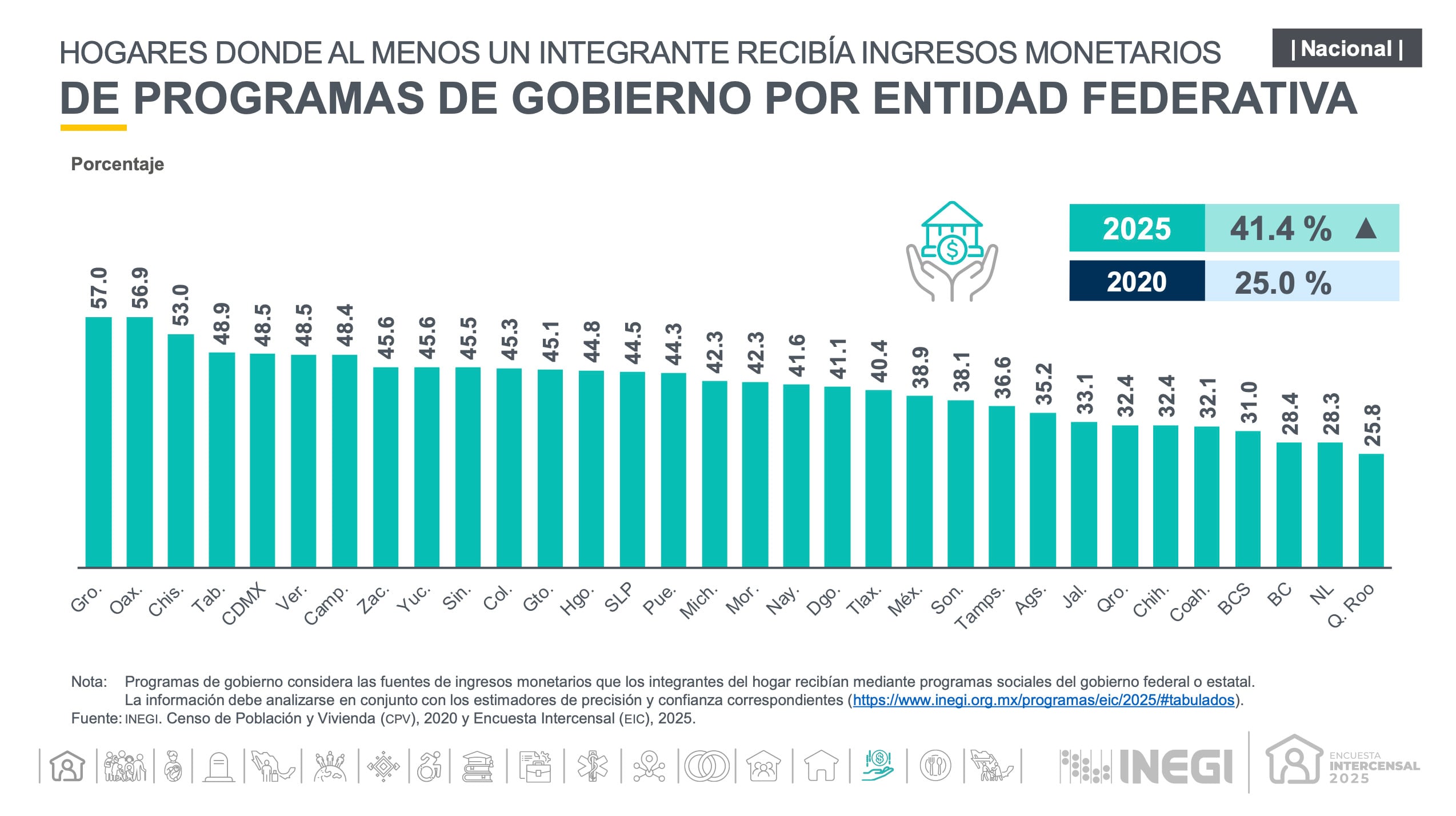 Estados con mayor proporción de hogares que reciben ingresos de programas de gobierno