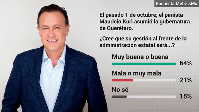 Encuesta MetricsMx. Mauricio Kuri en Querétaro