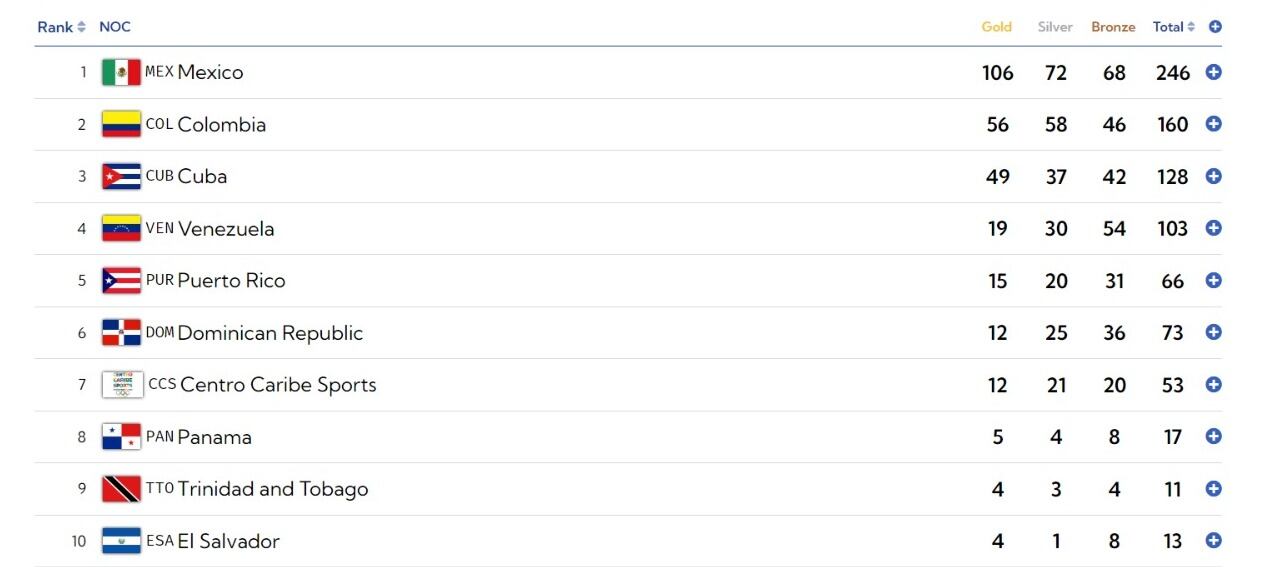 México contabiliza 246 medallas en Juegos Centroamericanos y del Caribe 2023, hasta el momento.