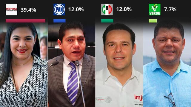 La posible abanderada de Morena tiene una amplia ventaja sobre sus competidores