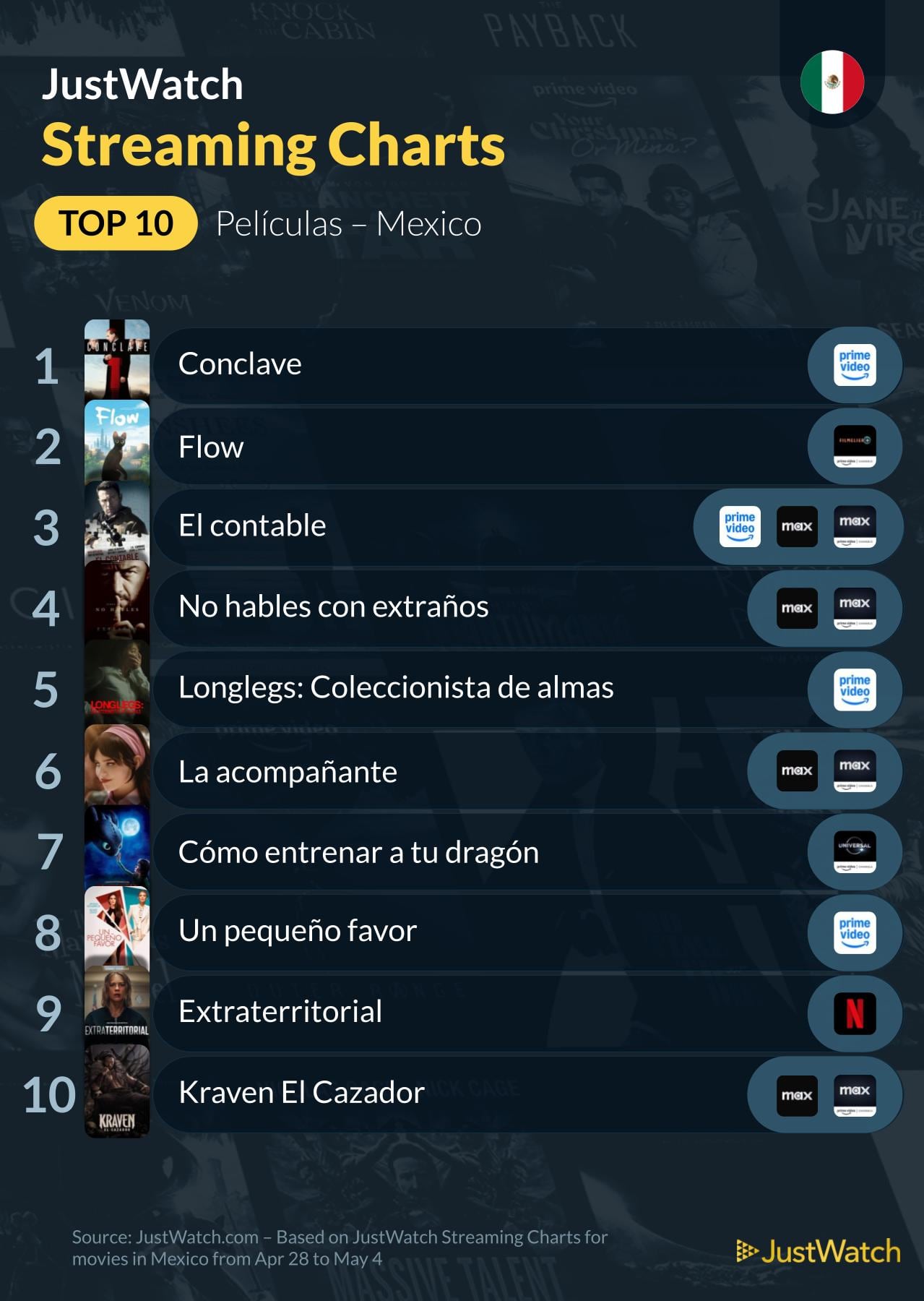 Top 10 de las películas más vistas en streaming en México