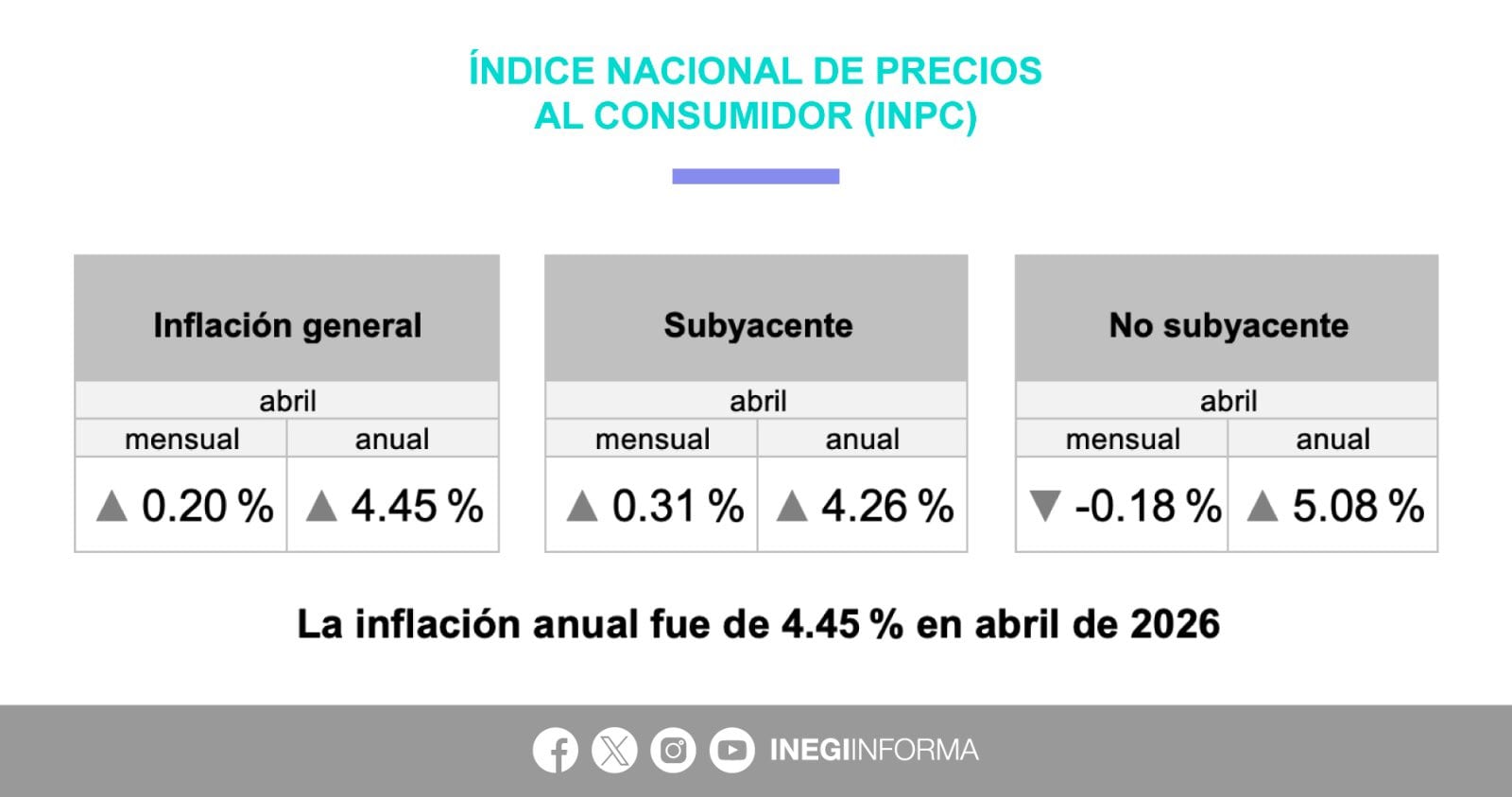 INEGI detalla inflación anual en abril 2026.