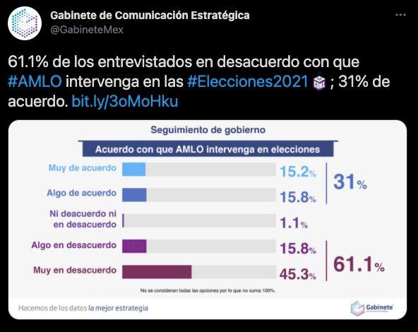 61.1% de los entrevistados en desacuerdo con que #AMLO intervenga en las #Elecciones2021; 31% de acuerdo.