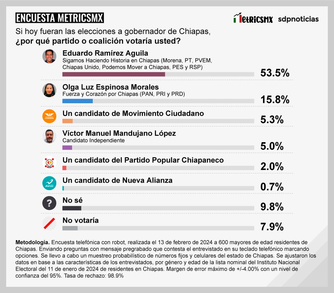 Encuesta MetricsMx sobre la gubernatura de Chiapas
