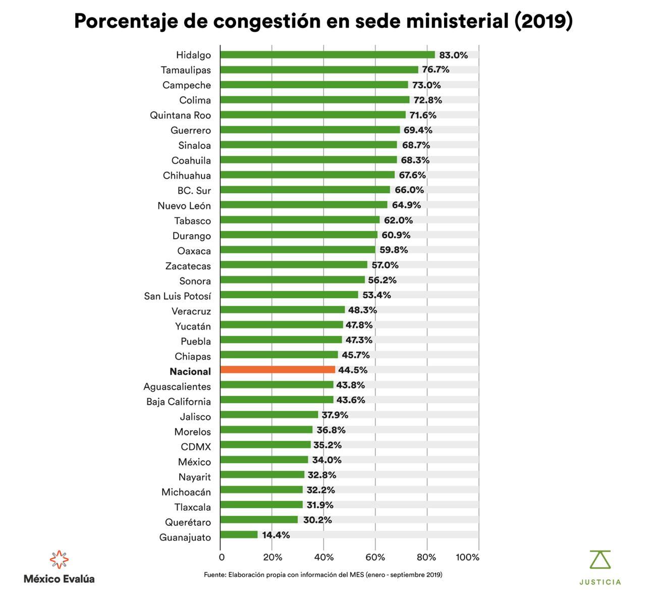 Congestión ministerial