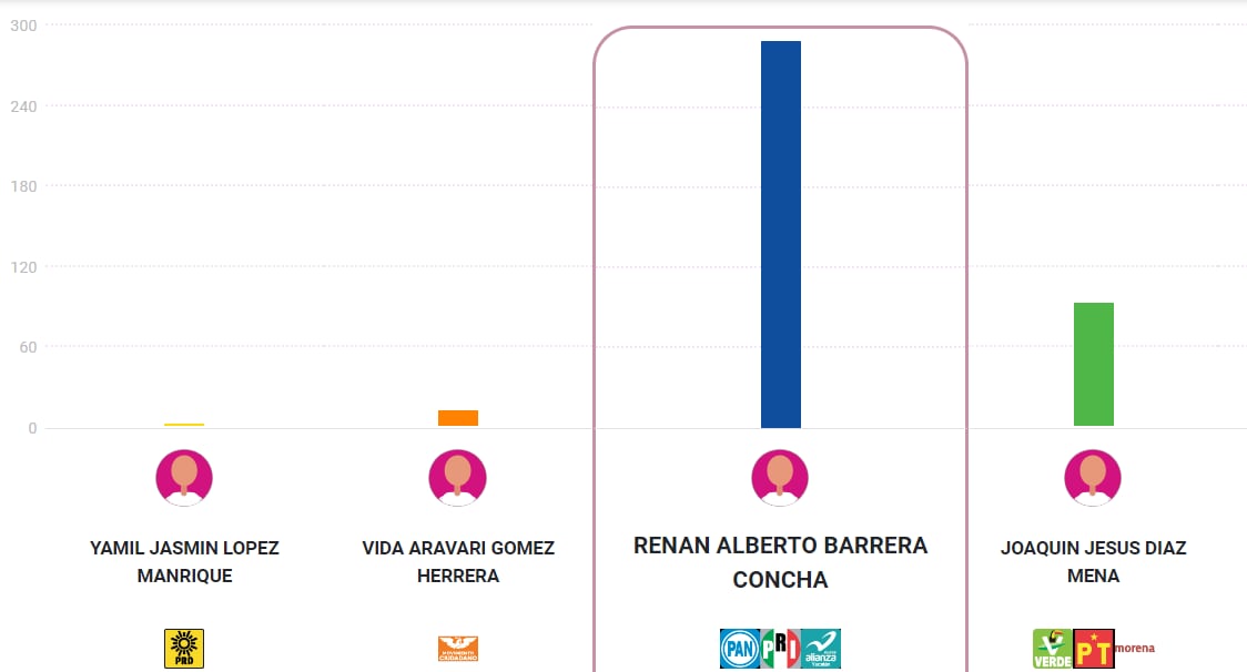 ¿Quién ganó las elecciones Yucatán?: PREP 2024 arranca con ventaja para Renán Barrera
