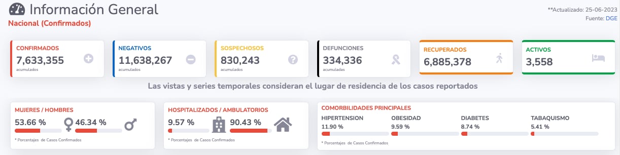 Casos Covid-19 en México