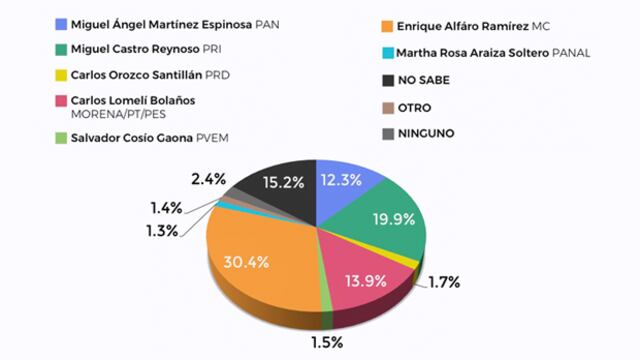 Encuesta Opinión realizada del 2 al 7 de abril.