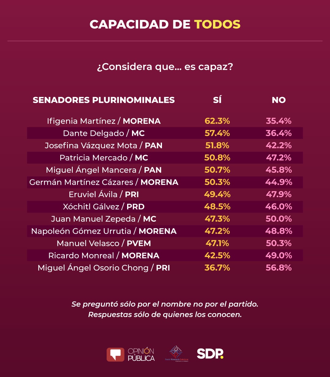 ¿Considera que tal senador es capaz?