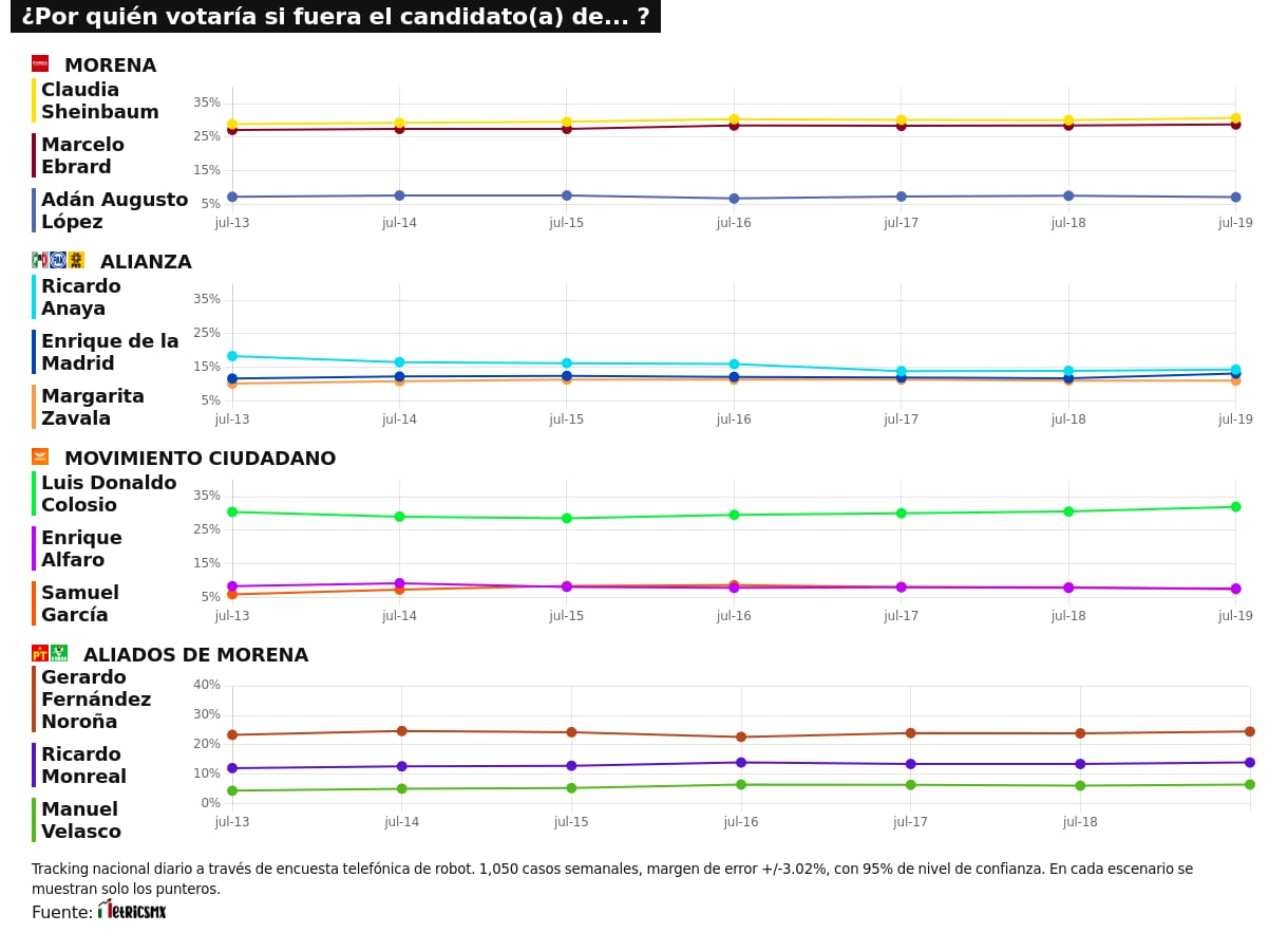 RESULTADOS DEL TRACKING DIARIO DE LA ENCUESTA METRICSMX, RUMBO A LA PRESIDENCIA EN EL 2024