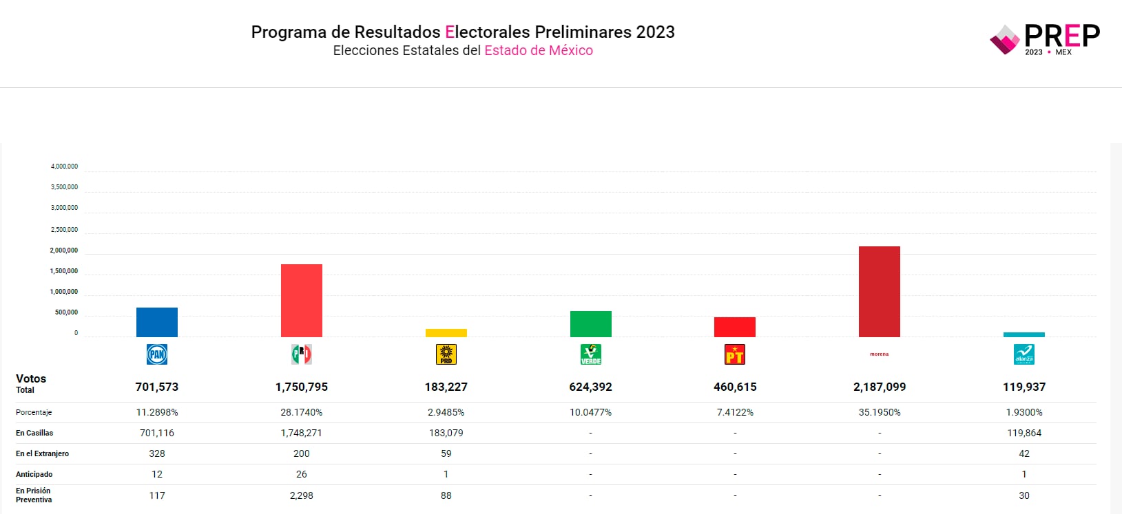 Ni PRD ni Nueva Alianza alcanzan registro como partidos locales