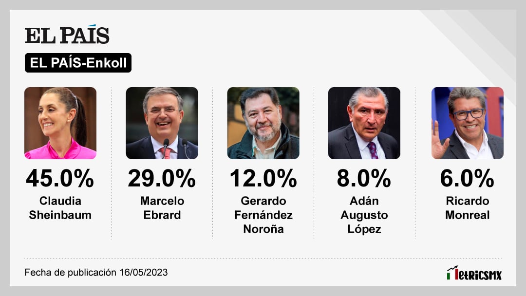 Encuesta de El País sobre corcholatas de Morena
