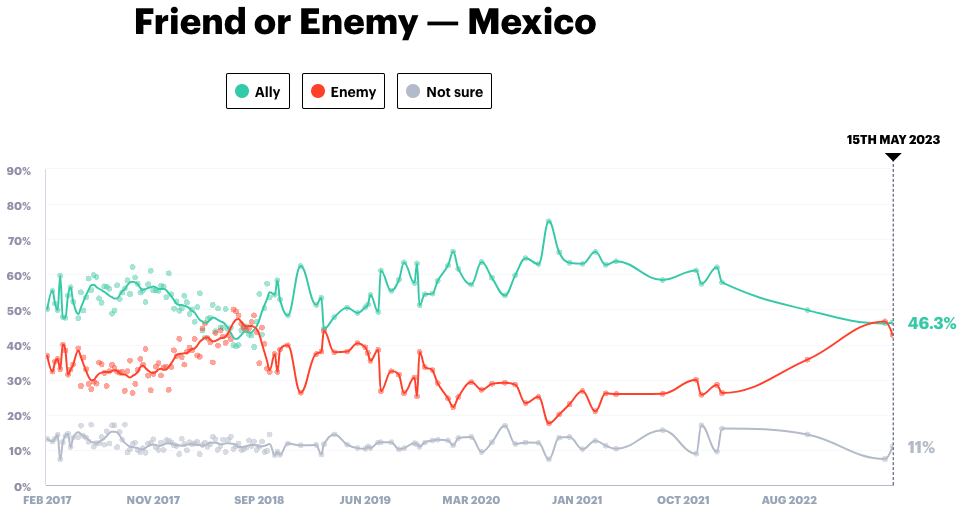 Friend or Enemy — Mexico