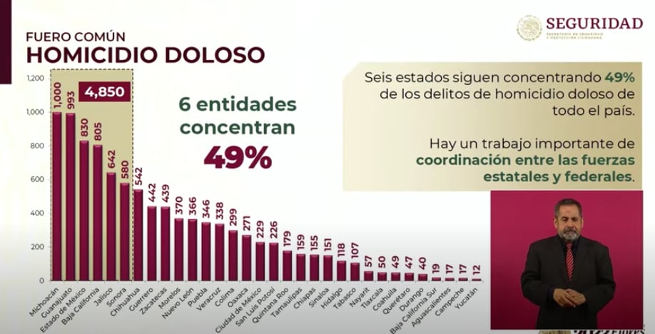 Homicidios doloso en México