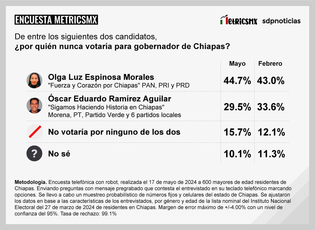Encuesta MetricsMx Chiapas al 17 de mayo de 2024