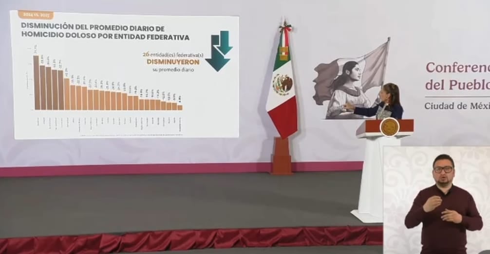 Guerrero destaca a nivel nacional por resultados en seguridad: baja homicidios a nivel histórico.