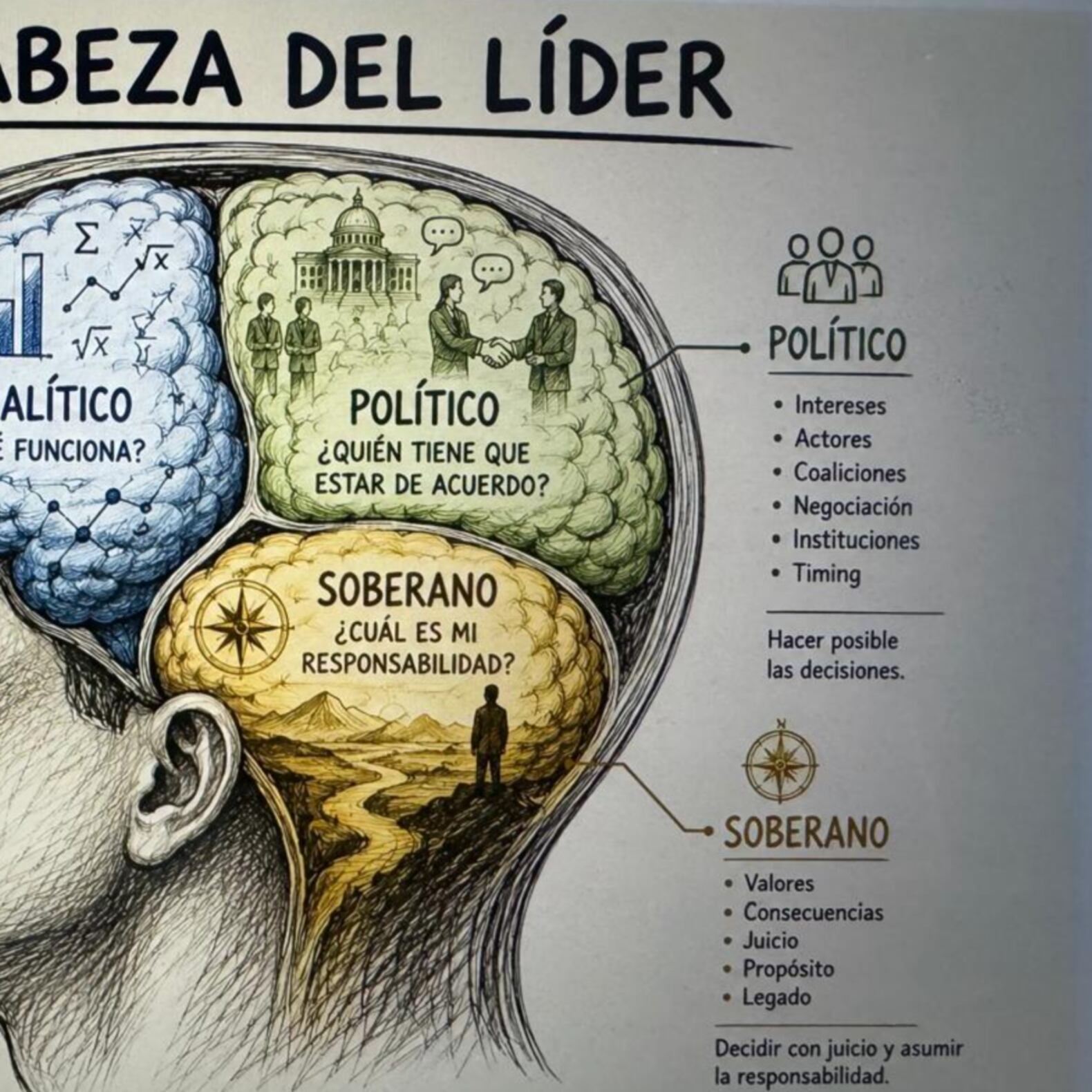 Los tres cerebros del poder