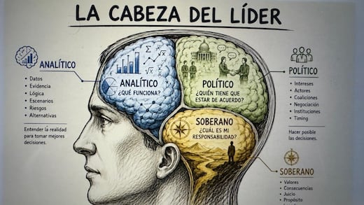 Los tres cerebros del poder