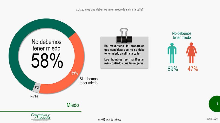 La mayoría no teme salir.