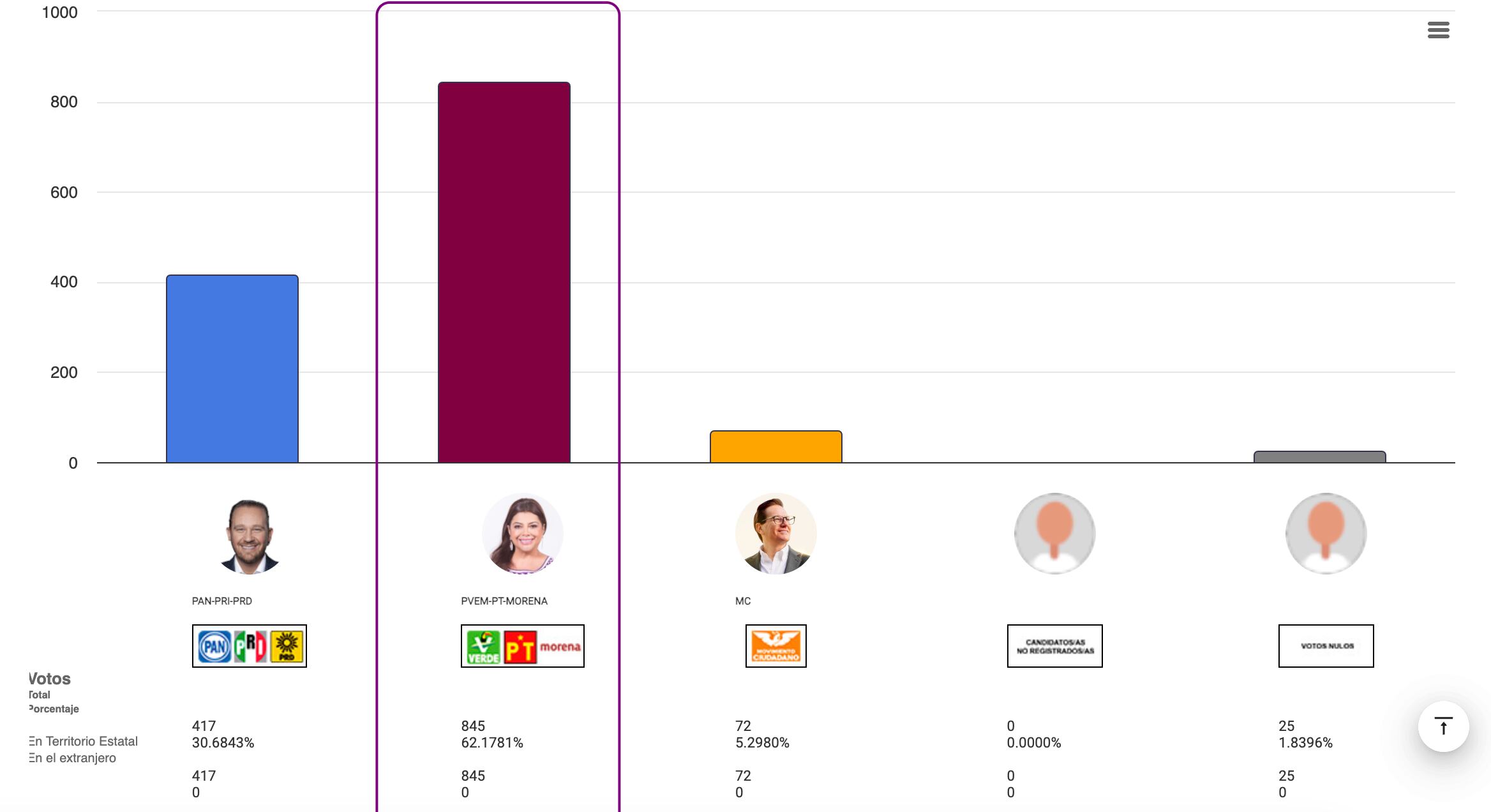 Segunda actualización de PREP CDMX