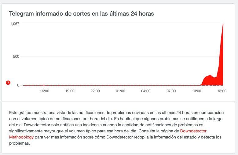 Reportes en Downdetector por fallas en Telegram