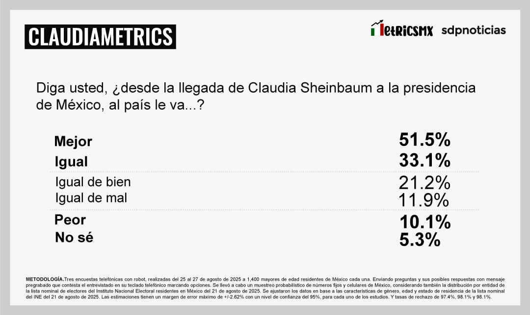 Claudia Sheinbaum rumbo a su primer informe: Encuesta MetricsMx