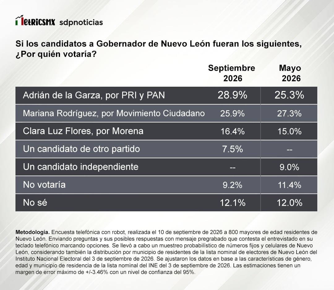 Encuesta de MetricsMx para SDPnoticias coloca al PRI-PAN al frente en Nuevo León