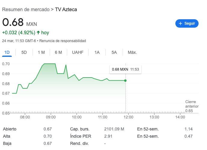 Acciones Tv Azteca hoy 24 de marzo 2023