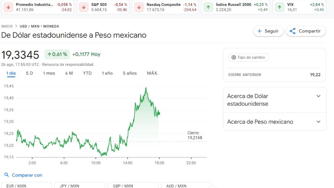 Peso mexicano se aprecia ante el dólar tras nombramiento en Pemex